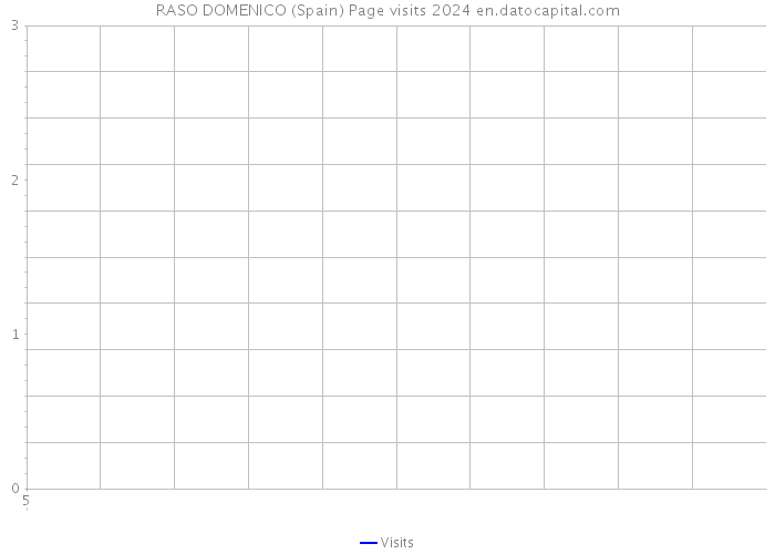 RASO DOMENICO (Spain) Page visits 2024 