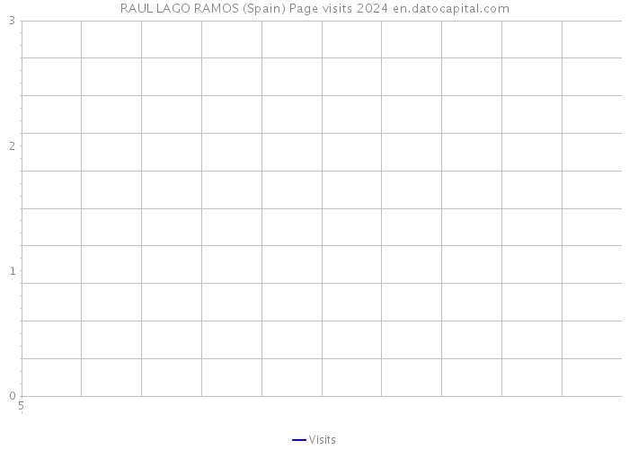 RAUL LAGO RAMOS (Spain) Page visits 2024 