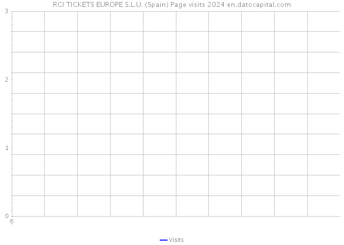 RCI TICKETS EUROPE S.L.U. (Spain) Page visits 2024 