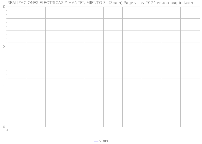 REALIZACIONES ELECTRICAS Y MANTENIMIENTO SL (Spain) Page visits 2024 