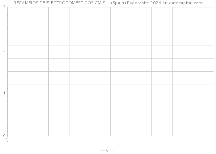 RECAMBIOS DE ELECTRODOMESTICOS CM S.L. (Spain) Page visits 2024 