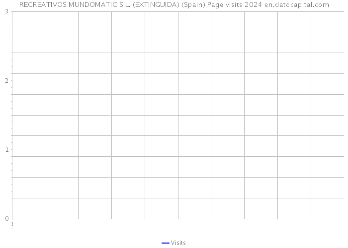 RECREATIVOS MUNDOMATIC S.L. (EXTINGUIDA) (Spain) Page visits 2024 