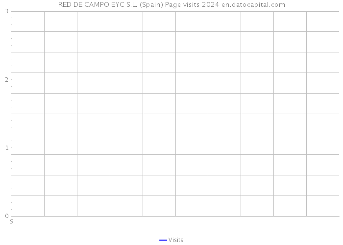 RED DE CAMPO EYC S.L. (Spain) Page visits 2024 