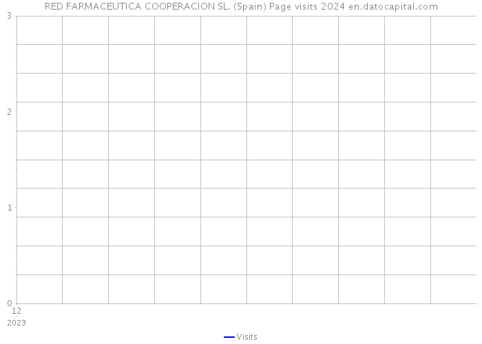 RED FARMACEUTICA COOPERACION SL. (Spain) Page visits 2024 