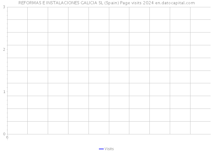 REFORMAS E INSTALACIONES GALICIA SL (Spain) Page visits 2024 