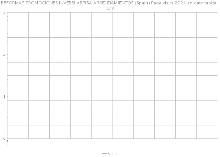 REFORMAS PROMOCIONES INVERSI ARPISA ARRENDAMIENTOS (Spain) Page visits 2024 