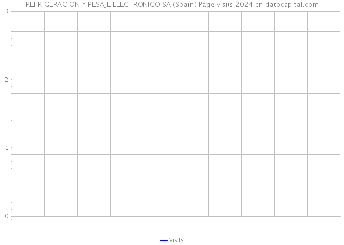 REFRIGERACION Y PESAJE ELECTRONICO SA (Spain) Page visits 2024 