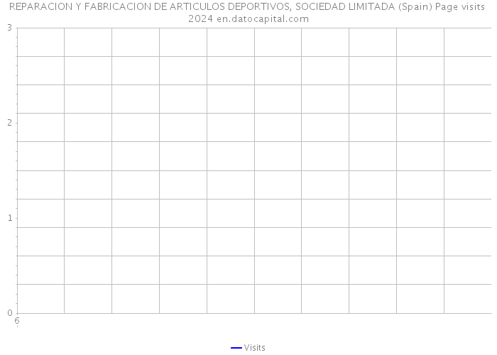 REPARACION Y FABRICACION DE ARTICULOS DEPORTIVOS, SOCIEDAD LIMITADA (Spain) Page visits 2024 