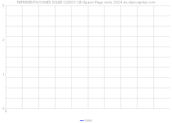 REPRESENTACIONES SOLER GODOY CB (Spain) Page visits 2024 