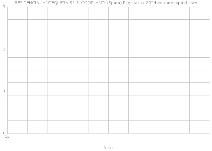 RESIDENCIAL ANTEQUERA 51 S. COOP. AND. (Spain) Page visits 2024 