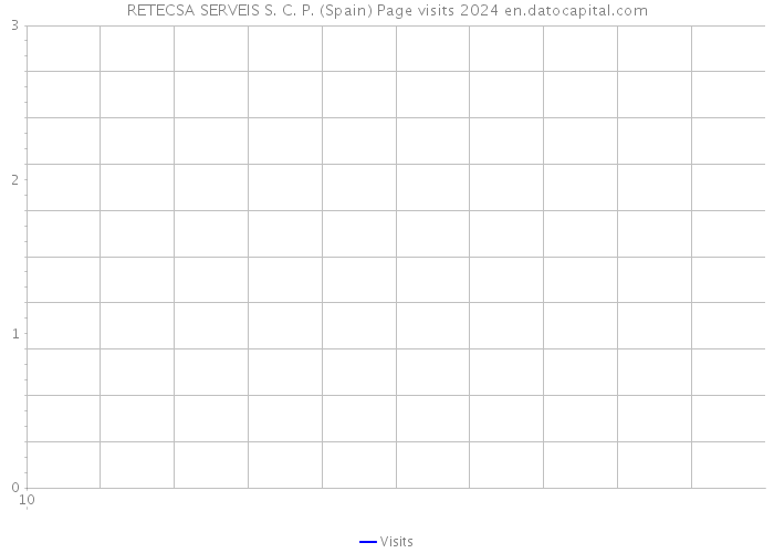 RETECSA SERVEIS S. C. P. (Spain) Page visits 2024 