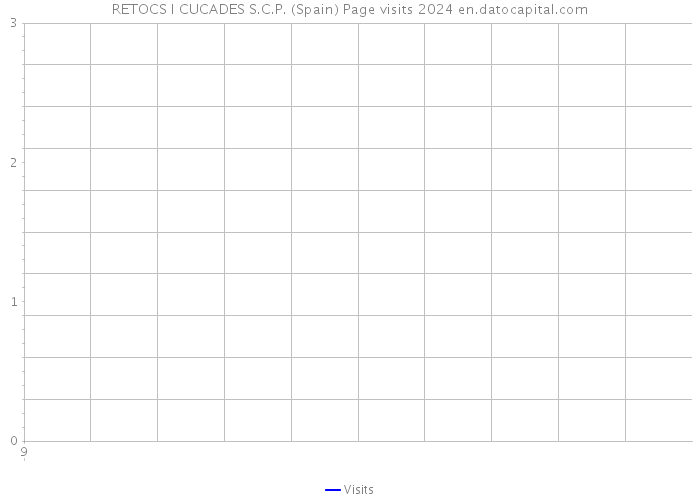 RETOCS I CUCADES S.C.P. (Spain) Page visits 2024 