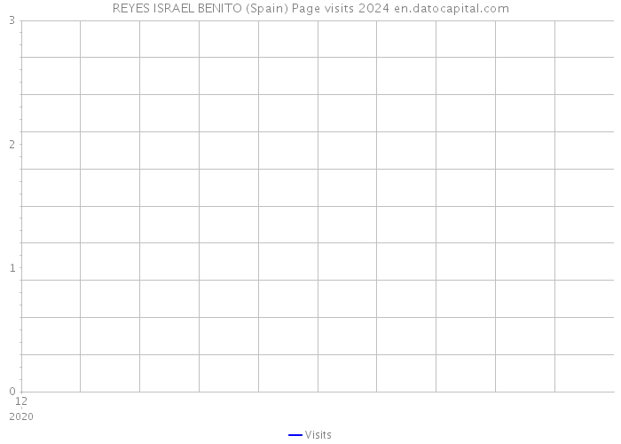 REYES ISRAEL BENITO (Spain) Page visits 2024 