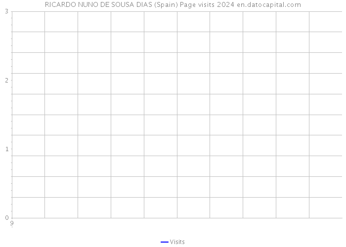 RICARDO NUNO DE SOUSA DIAS (Spain) Page visits 2024 