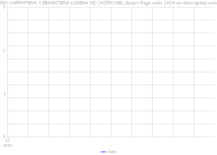 RIO CARPINTERIA Y EBANISTERIA LUDEMA DE CASTRO DEL (Spain) Page visits 2024 