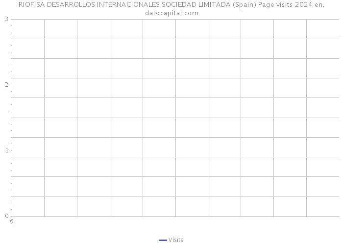 RIOFISA DESARROLLOS INTERNACIONALES SOCIEDAD LIMITADA (Spain) Page visits 2024 