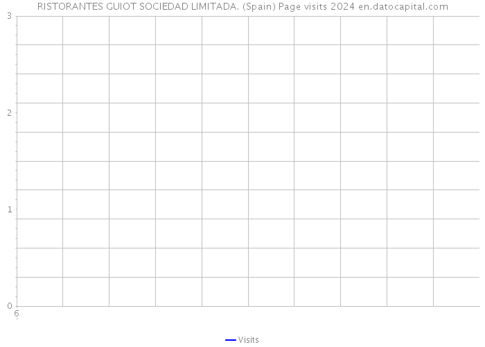 RISTORANTES GUIOT SOCIEDAD LIMITADA. (Spain) Page visits 2024 