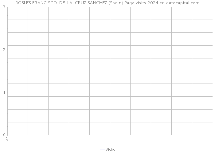 ROBLES FRANCISCO-DE-LA-CRUZ SANCHEZ (Spain) Page visits 2024 