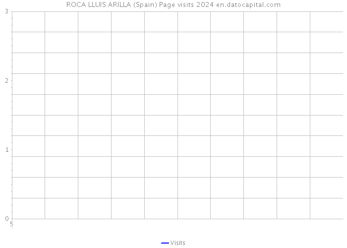 ROCA LLUIS ARILLA (Spain) Page visits 2024 