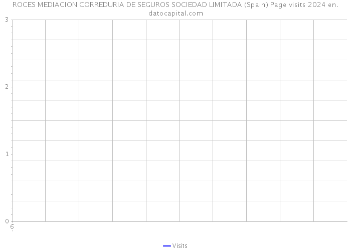 ROCES MEDIACION CORREDURIA DE SEGUROS SOCIEDAD LIMITADA (Spain) Page visits 2024 