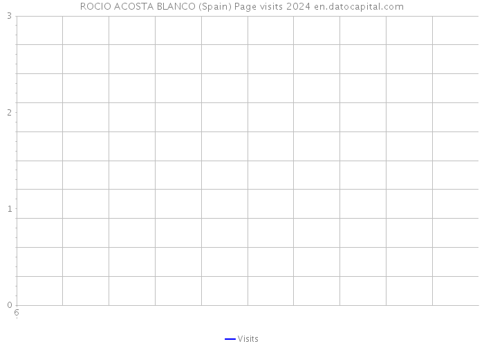 ROCIO ACOSTA BLANCO (Spain) Page visits 2024 