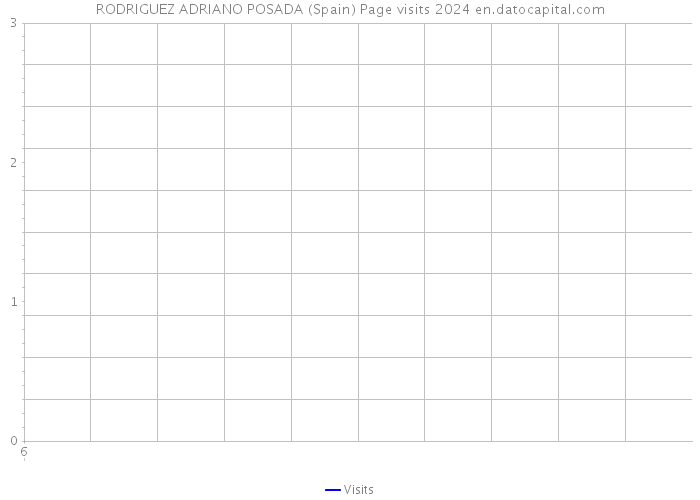 RODRIGUEZ ADRIANO POSADA (Spain) Page visits 2024 