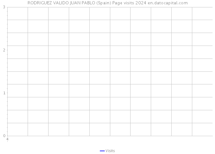 RODRIGUEZ VALIDO JUAN PABLO (Spain) Page visits 2024 