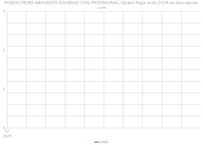 ROJANO REYES ABOGADOS SOCIEDAD CIVIL PROFESIONAL. (Spain) Page visits 2024 