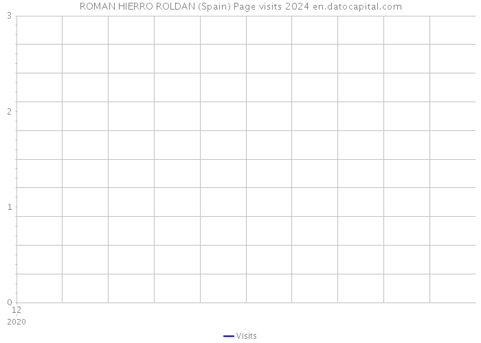 ROMAN HIERRO ROLDAN (Spain) Page visits 2024 