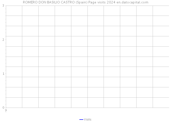 ROMERO DON BASILIO CASTRO (Spain) Page visits 2024 