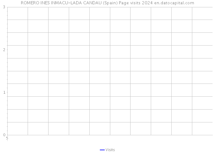 ROMERO INES INMACU-LADA CANDAU (Spain) Page visits 2024 