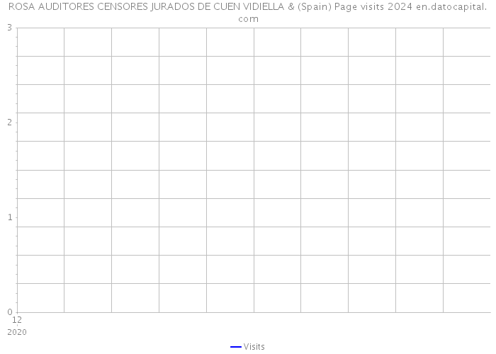ROSA AUDITORES CENSORES JURADOS DE CUEN VIDIELLA & (Spain) Page visits 2024 