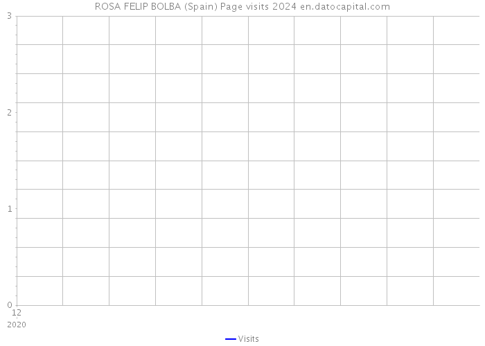 ROSA FELIP BOLBA (Spain) Page visits 2024 