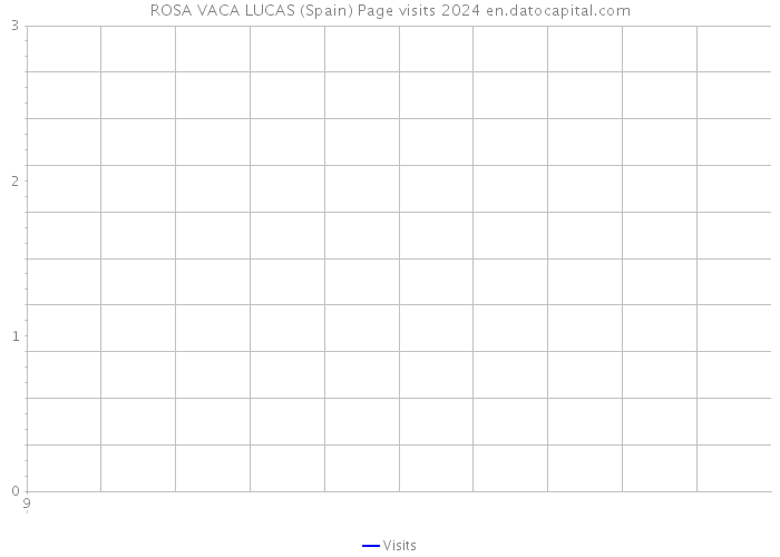 ROSA VACA LUCAS (Spain) Page visits 2024 