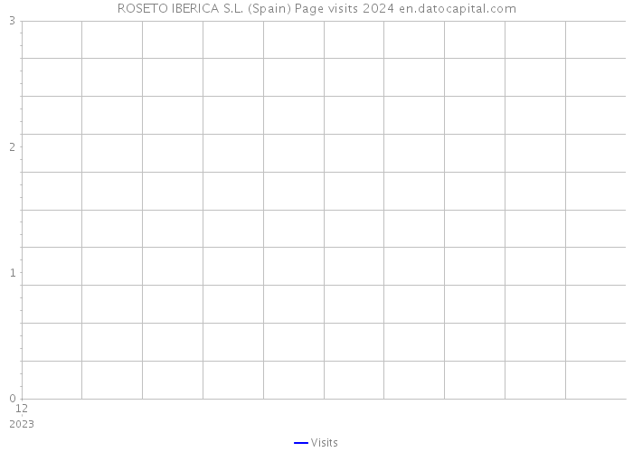 ROSETO IBERICA S.L. (Spain) Page visits 2024 