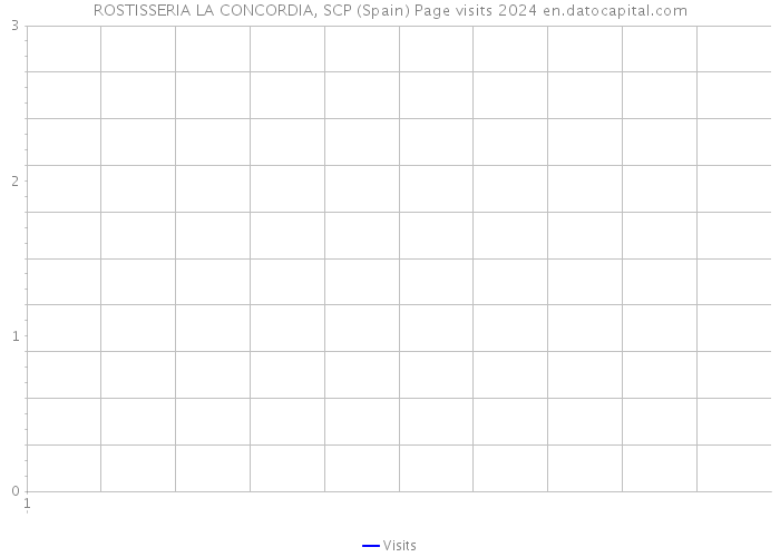 ROSTISSERIA LA CONCORDIA, SCP (Spain) Page visits 2024 