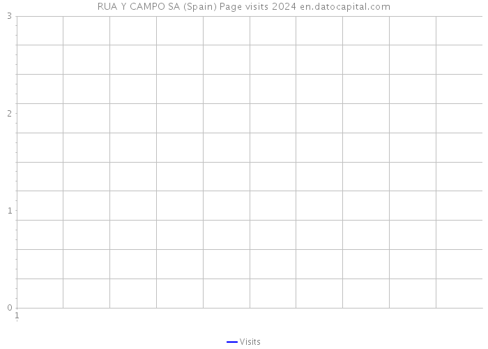 RUA Y CAMPO SA (Spain) Page visits 2024 