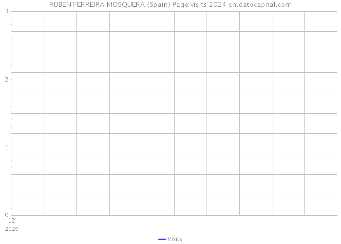RUBEN FERREIRA MOSQUERA (Spain) Page visits 2024 