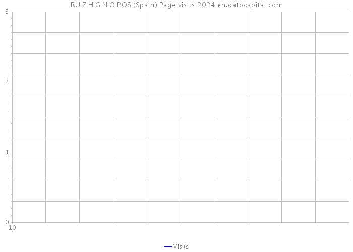 RUIZ HIGINIO ROS (Spain) Page visits 2024 