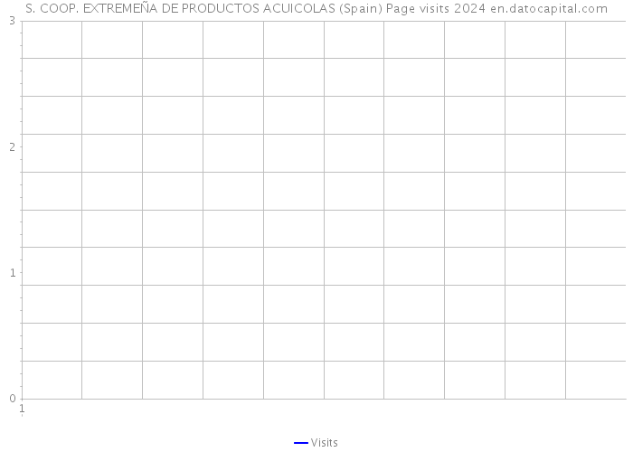 S. COOP. EXTREMEÑA DE PRODUCTOS ACUICOLAS (Spain) Page visits 2024 