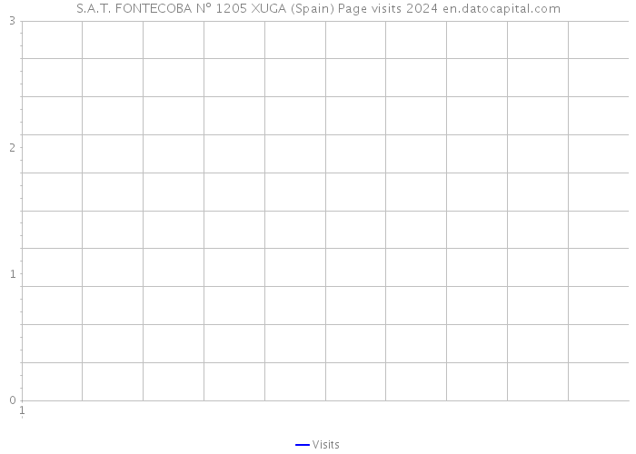S.A.T. FONTECOBA Nº 1205 XUGA (Spain) Page visits 2024 