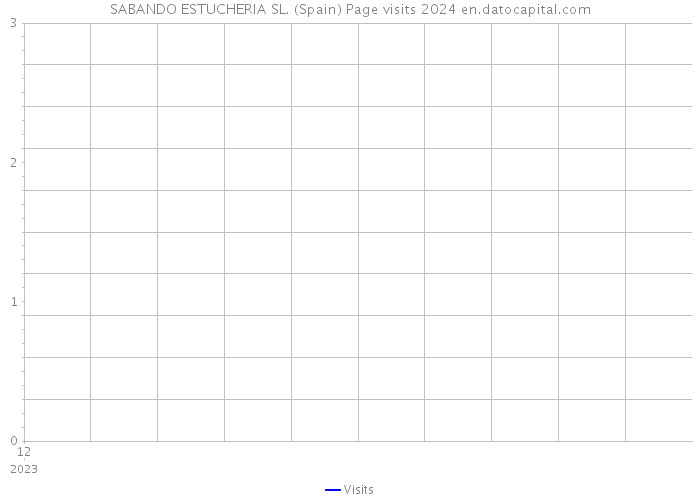 SABANDO ESTUCHERIA SL. (Spain) Page visits 2024 