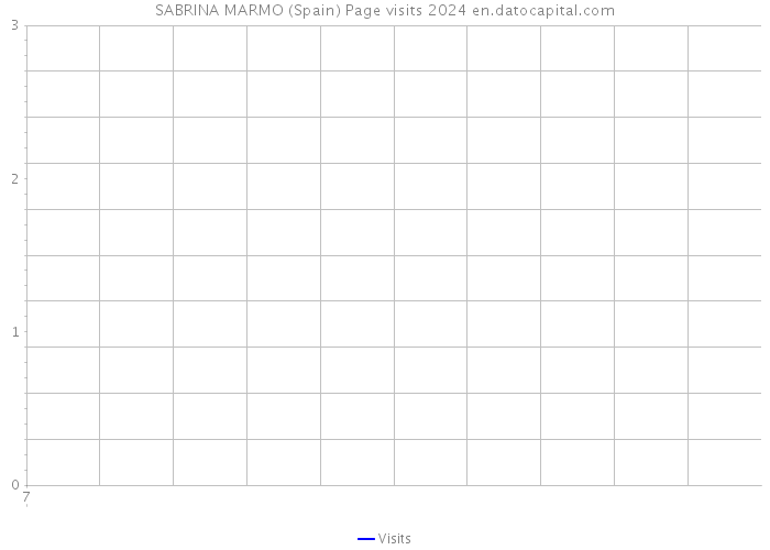 SABRINA MARMO (Spain) Page visits 2024 