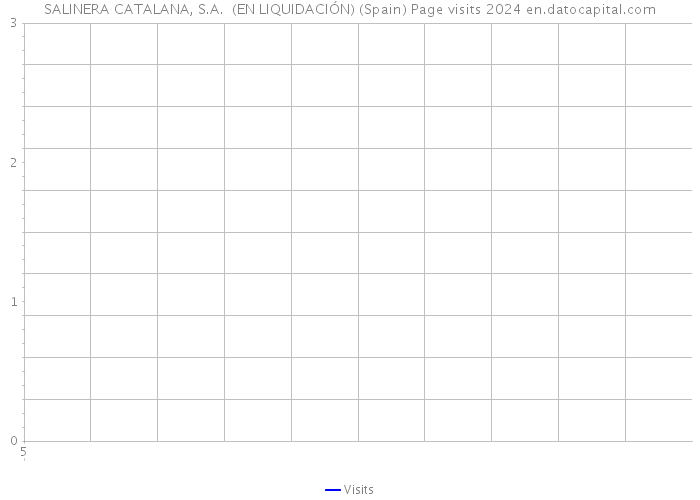 SALINERA CATALANA, S.A. (EN LIQUIDACIÓN) (Spain) Page visits 2024 