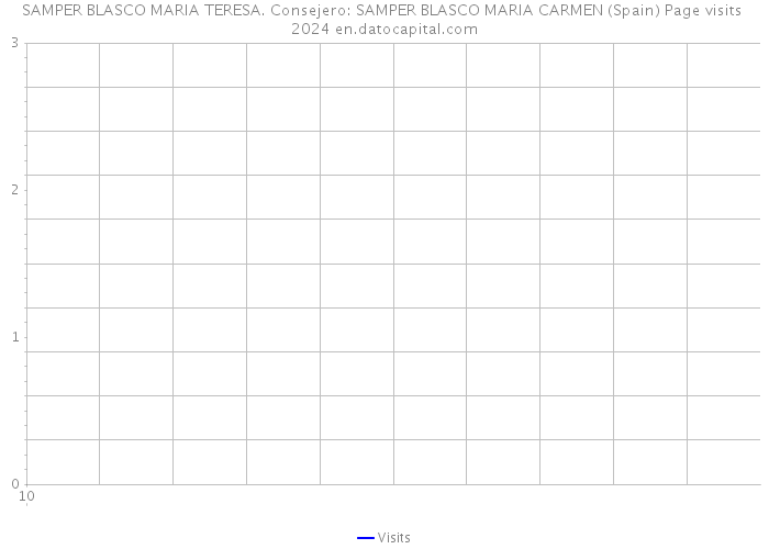 SAMPER BLASCO MARIA TERESA. Consejero: SAMPER BLASCO MARIA CARMEN (Spain) Page visits 2024 