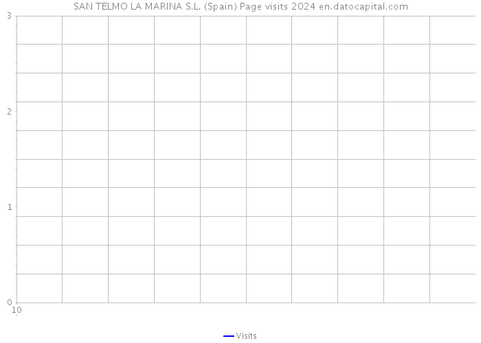 SAN TELMO LA MARINA S.L. (Spain) Page visits 2024 