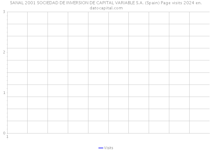 SANAL 2001 SOCIEDAD DE INVERSION DE CAPITAL VARIABLE S.A. (Spain) Page visits 2024 