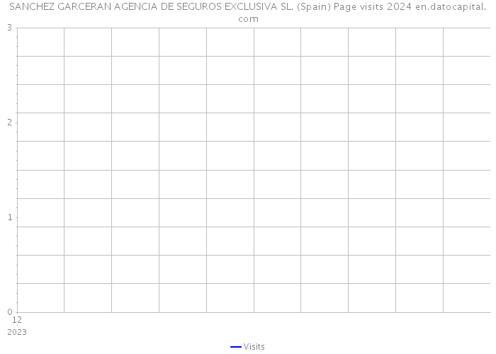 SANCHEZ GARCERAN AGENCIA DE SEGUROS EXCLUSIVA SL. (Spain) Page visits 2024 