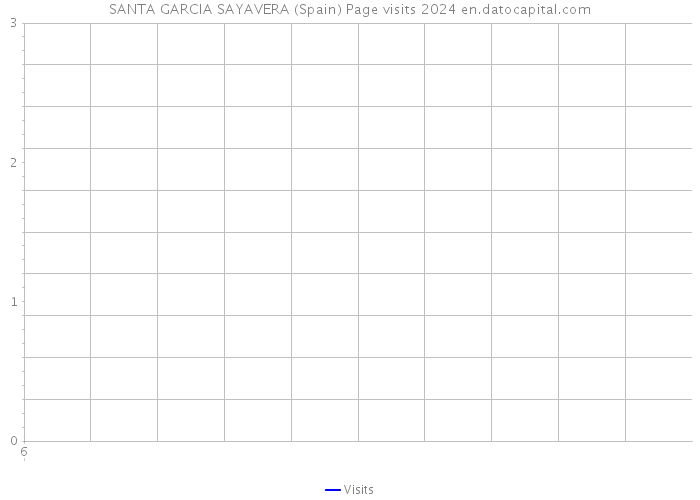 SANTA GARCIA SAYAVERA (Spain) Page visits 2024 