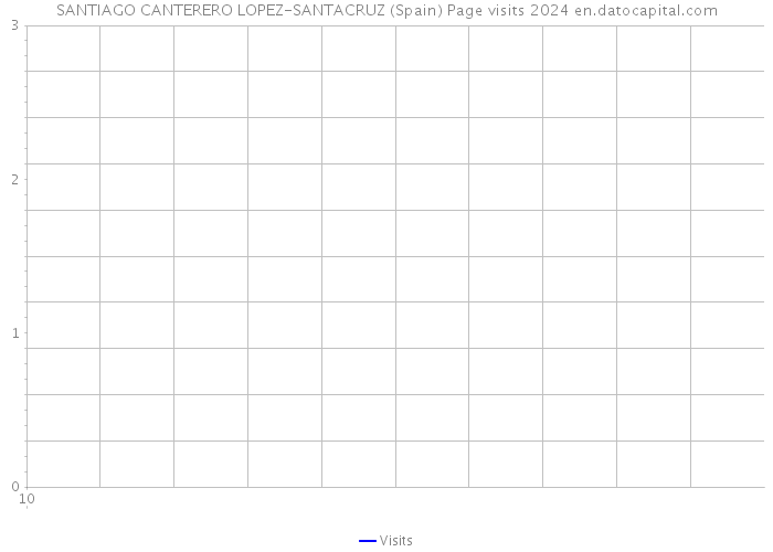 SANTIAGO CANTERERO LOPEZ-SANTACRUZ (Spain) Page visits 2024 